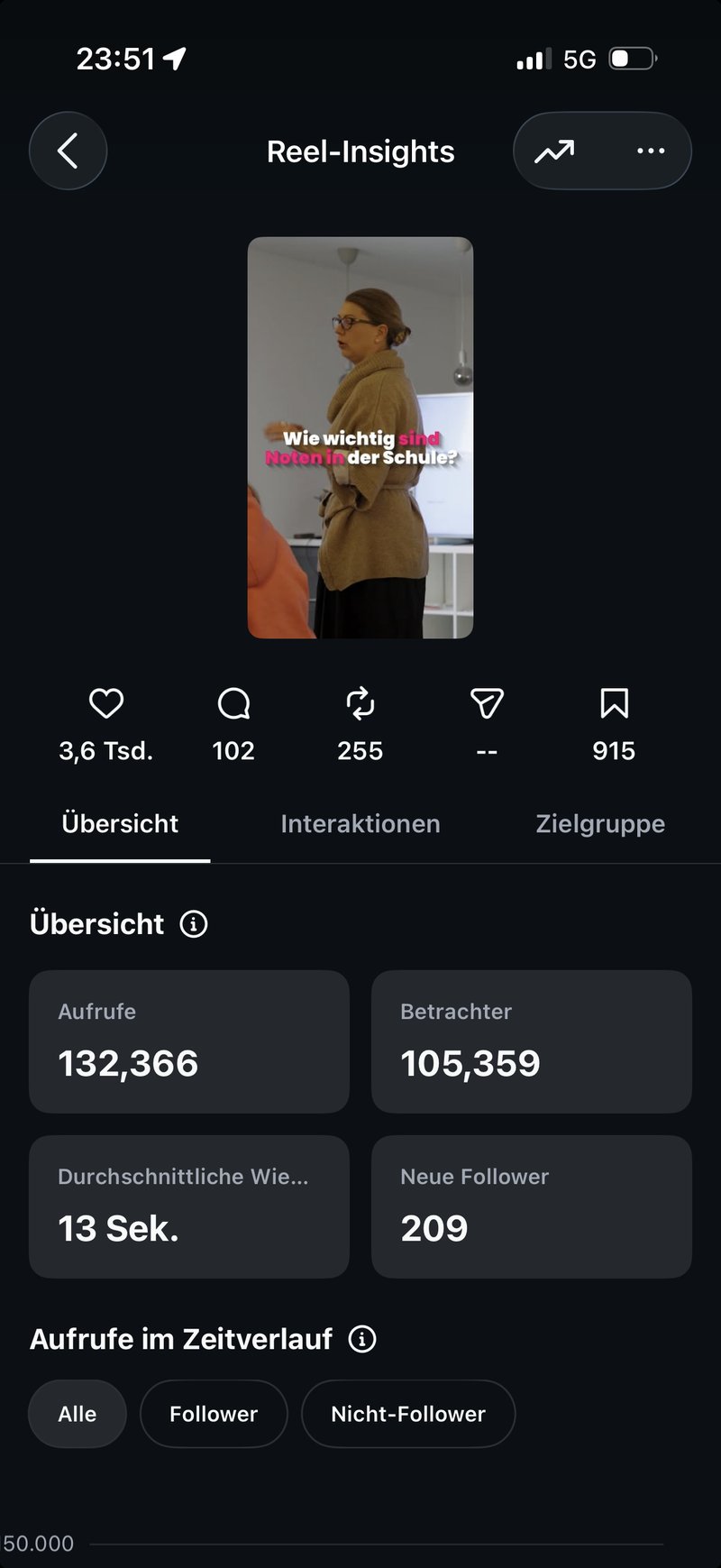 Instagram-Reel-Insights: 132.366 Aufrufe, 105.359 Betrachter, 209 neue Follower